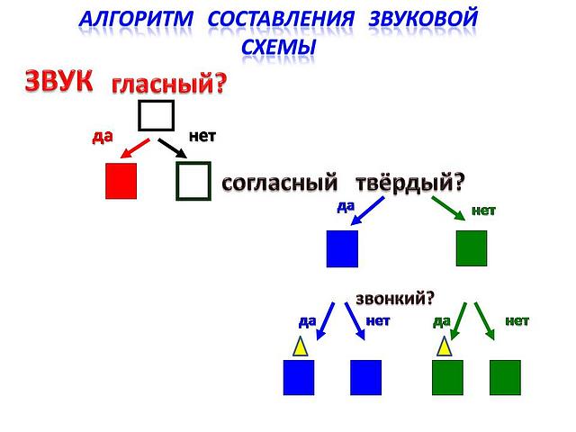 алгоритм составления звуков